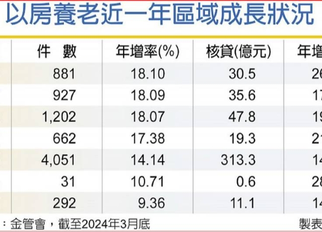 以房養老核貸額度衝458億
