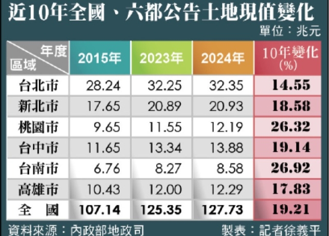 10年漲2成 全國土地市值破137兆