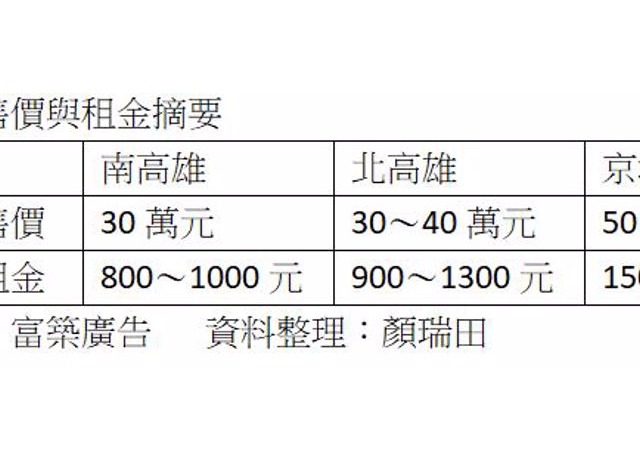 高雄商辦售價5年倍翻 租金也飆上每坪1,500元