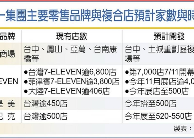統一起家地 打造最大複合店