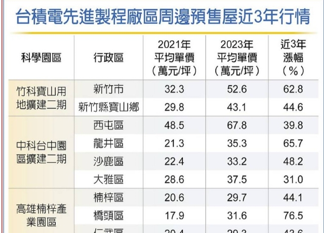 台積熱效應 周邊預售屋飆漲