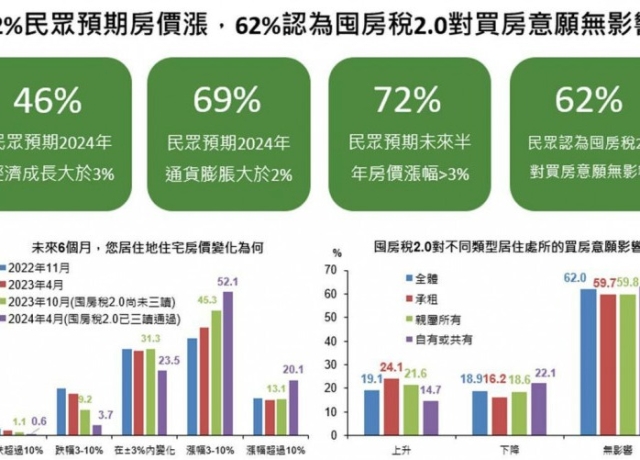 囤房稅2.0將上路 國泰金:逾7成民眾預期未來半年房價漲超過3%