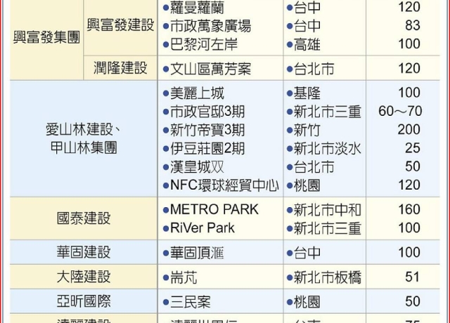十大上市櫃建商 Q2推案噴發