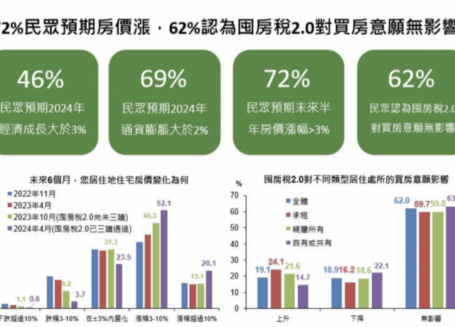 7成民眾看漲未來房價 囤房稅迫租屋族想買房