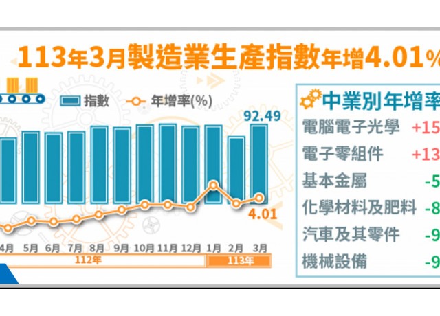 3月工業、製造業雙翻紅 Q1年增6.16％中止連6季黑