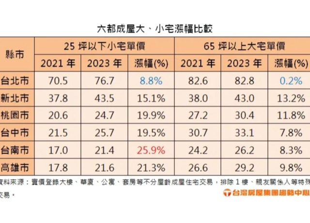 南台建設做多房價續揚 都會區小宅3年平均漲2成