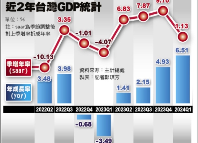創11季新高 首季GDP成長6.51％