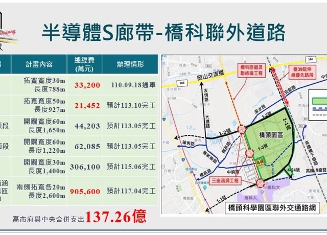 北高雄科技廊帶「交通受考驗」 2大園區聯外道路建設中