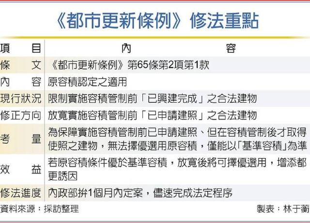 都更添誘因 內政部將放寬容積認定