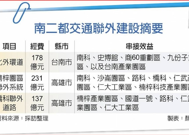 南二都交通砸546億 串連產業