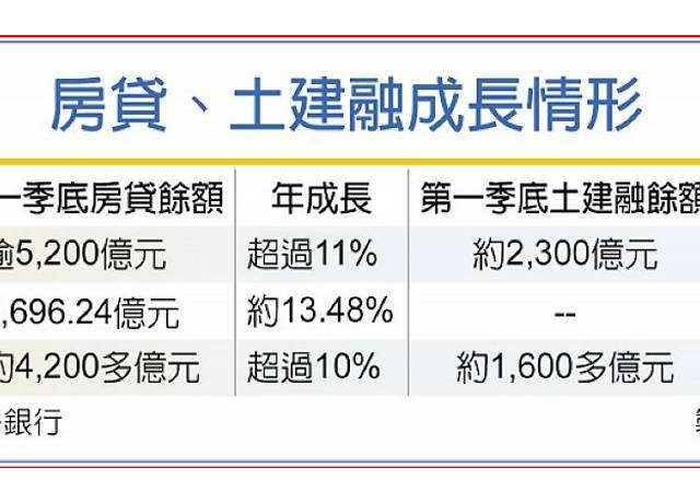 房市升溫 房貸成長勝土建融