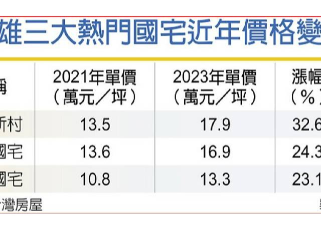 高雄三大國宅 漲勢火熱