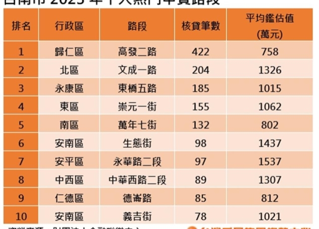 台南房市十大熱門路段 蛋白買氣比蛋黃還熱