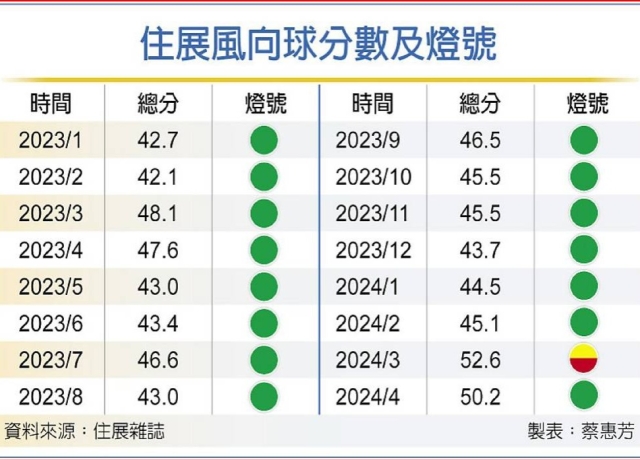 房市降至綠燈 低首付仍護體