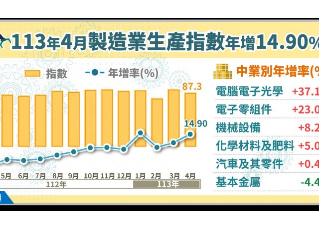 AI起風了!4月製造業生產連2紅、全年可望正成長