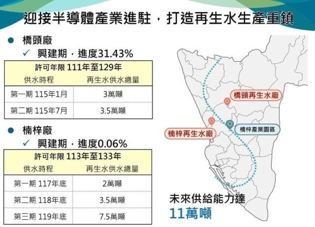 橋頭再生水廠預計115年日供台積電3.5萬噸再生水 周圍房價看俏