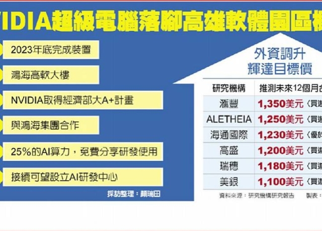 輝達第二座AI研發中心將在高雄