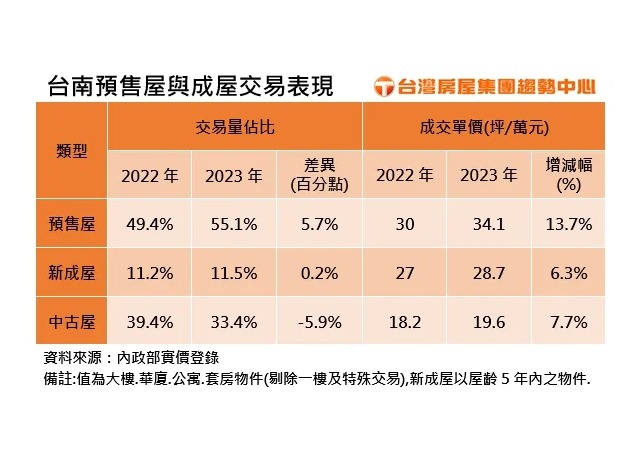 台南預售屋交易撐起半邊天 重大建設多全台資產客搶進是關鍵