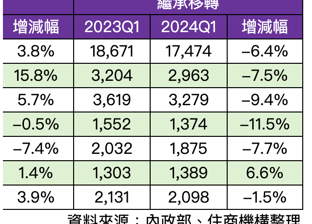 等久就是你的!全國Q1繼承數居高不下 躺平成顯學