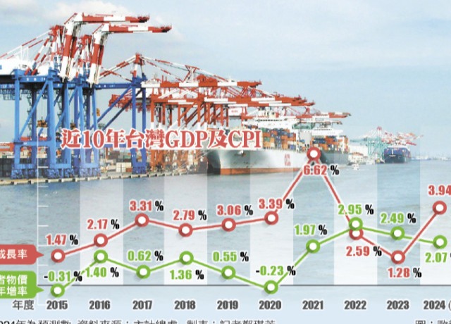 AI需求旺 主計總處上修今年GDP至3.94%
