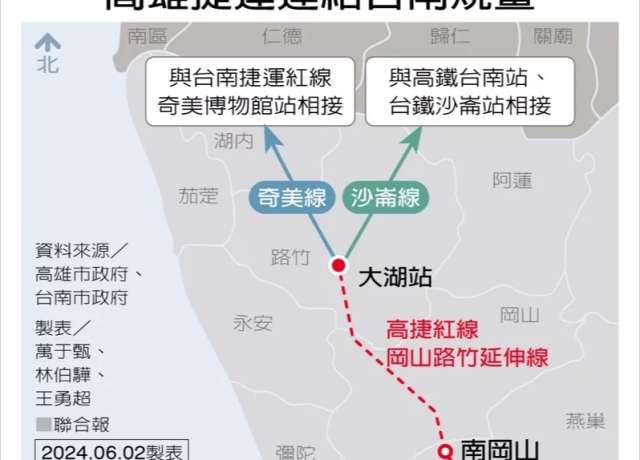 高捷紅線再北延 擬2線銜接台南
