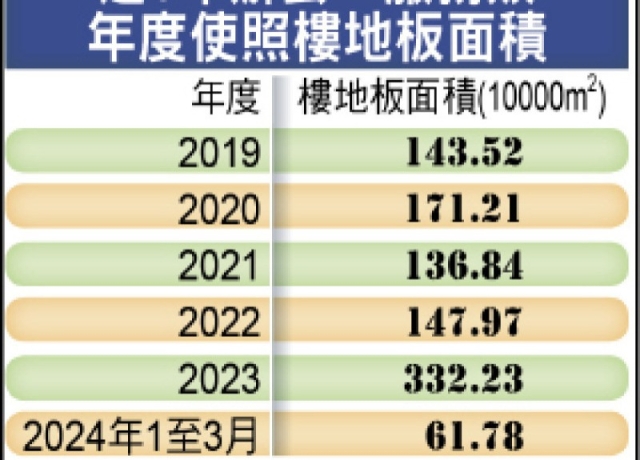 全台投資擴廠潮 辦公室推案創新高