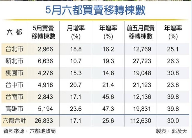 六都5月移轉棟數 年增26%