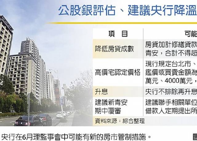 銀行:央行恐出手降溫房市