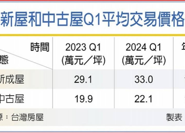 高雄房市熱 5月移轉首破5千棟