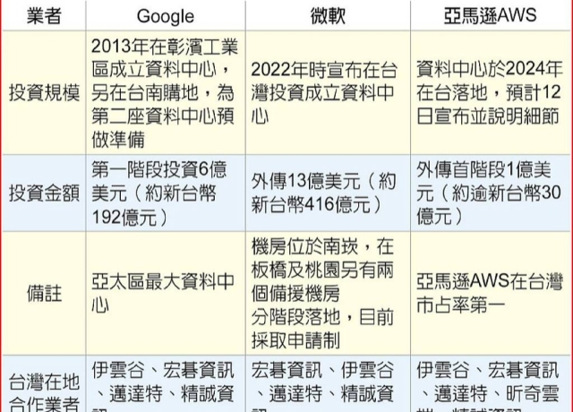 台灣真要成AI島?世界三大CSP全扎根台灣