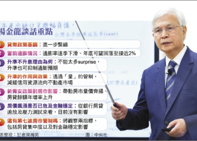 內外回溫 央行上修經濟成長率至3.77%
