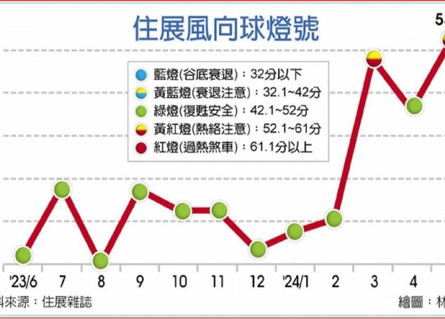 房市16年最熱 再亮黃紅燈
