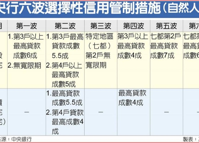 央行穩房出拳 第二房限貸六成