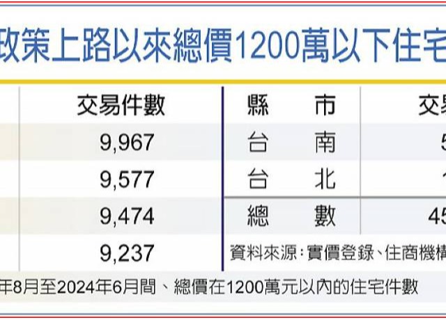 新青安上路 高雄房市受惠大
