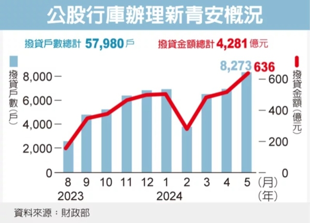 5月新青安撥貸額再創高 核撥8,273戶636億元
