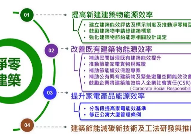 民間新建物低碳化將強制實施 內政部:明年底前提草案