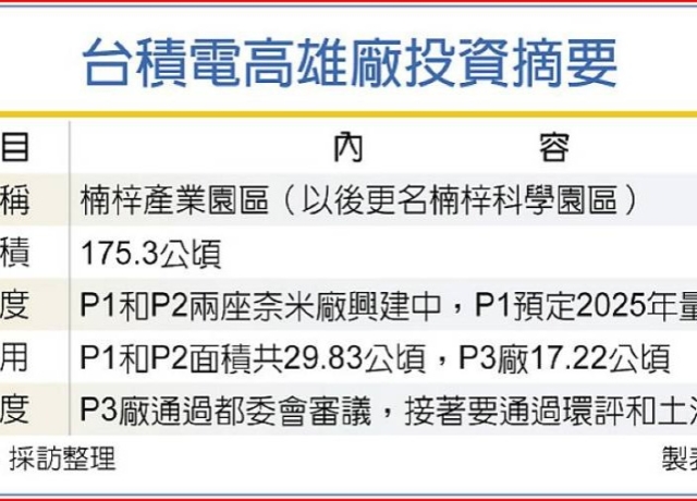 台積高雄第三座2奈米廠來了