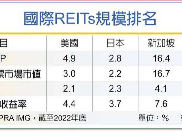 台REITs潛力大 法人:規模上看7,000億