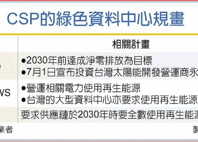 Google投資台廠 建置太陽能