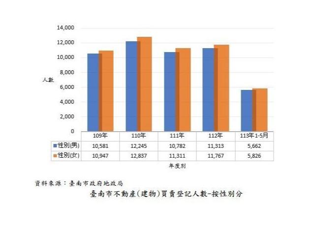 南市近5年購屋客層女多於男 40歲青壯年為主力客群
