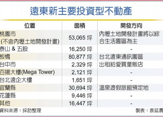 加速資產活化 遠東新：工業地為主、住宅為輔