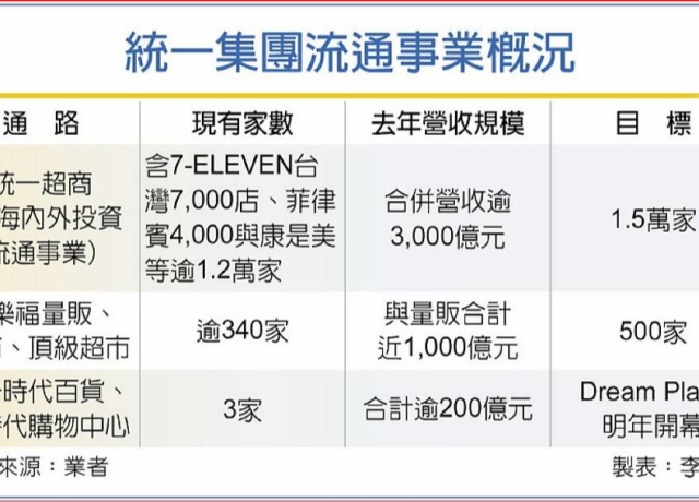 統一集團流通事業 展店無上限