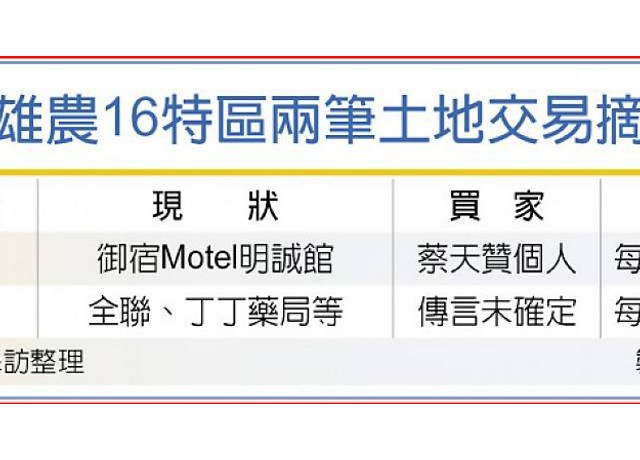 高雄房價飆 地價衝更兇