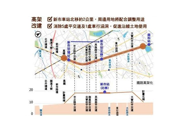 新市擬推鐵路立體化 新市車站需北移2公里 總經費估142.37億