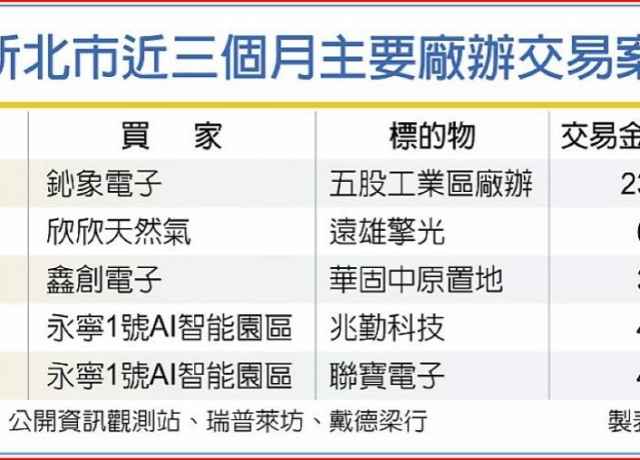 Q2成交逾48億 全台廠辦暴紅 新北包辦6成