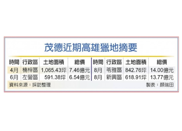 看好高雄 茂德半年砸近42億獵地