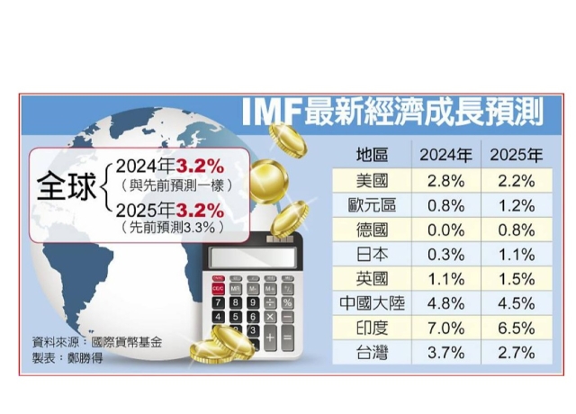 IMF下修2025年全球經濟成長