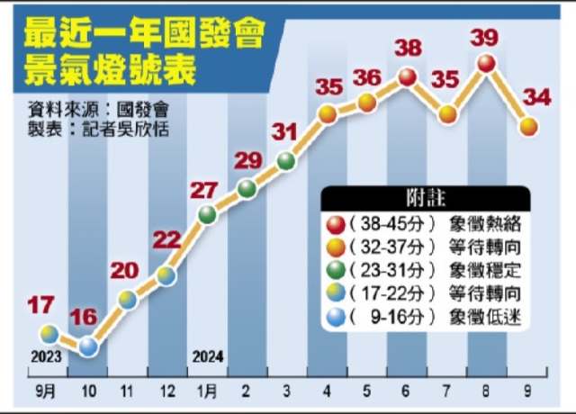 9月景氣回黃紅燈 仍維持成長