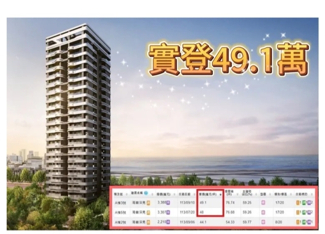 創價銷售九份子續揚　大樓預售屋單坪逼近5字頭成交