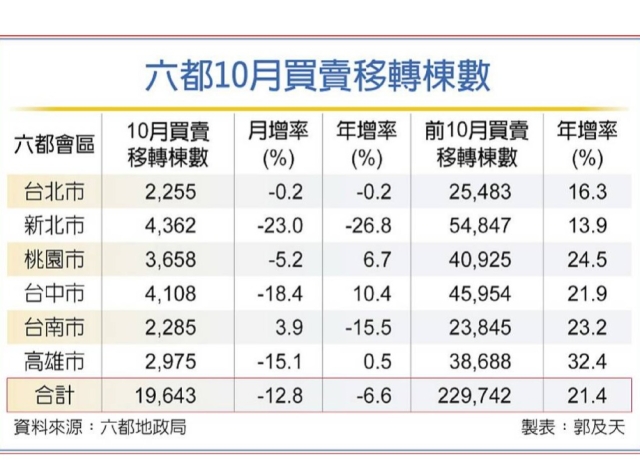 六都買賣移轉棟數 連三月下滑
